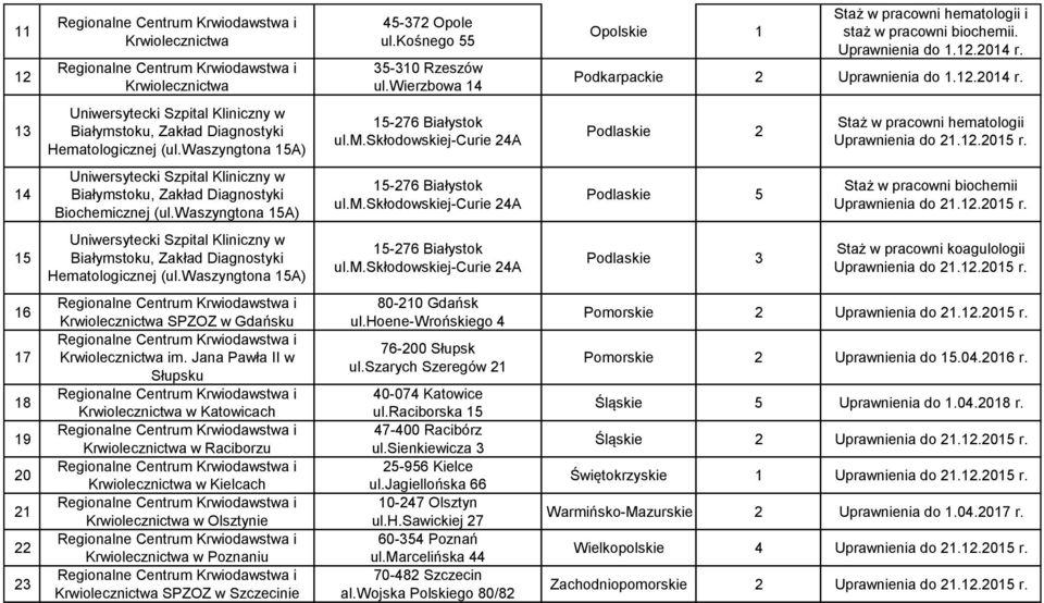 .0 r. Uniwersytecki Szpital Kliniczny w Białymstoku, Zakład Diagnostyki Biochemicznej (ul.waszyngtona A) - Białystok ul.m.skłodowskiej-curie A Podlaskie Staż w pracowni biochemii Uprawnienia do..0 r. Uniwersytecki Szpital Kliniczny w Białymstoku, Zakład Diagnostyki Hematologicznej (ul.