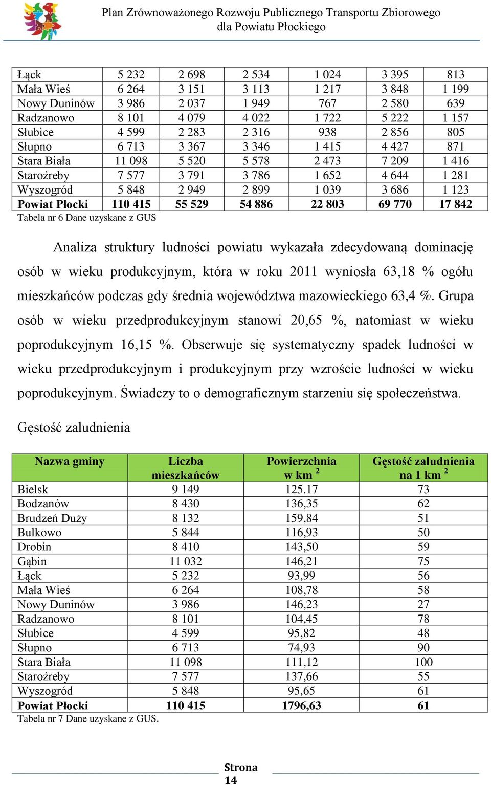 123 Powiat Płocki 110 415 55 529 54 886 22 803 69 770 17 842 Tabela nr 6 Dane uzyskane z GUS Analiza struktury ludności powiatu wykazała zdecydowaną dominację osób w wieku produkcyjnym, która w roku