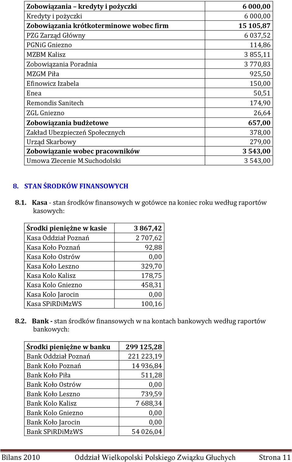 Urząd Skarbowy 279,00 Zobowiązanie wobec pracowników 3 543,00 Umowa Zlecenie M.Suchodolski 3 543,00 8. STAN ŚRODKÓW FINANSOWYCH 8.1.