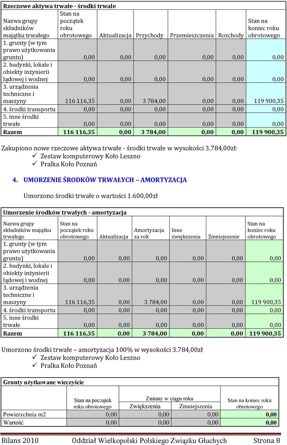 urządzenia techniczne i maszyny 116 116,35 0,00 3 784,00 0,00 0,00 119 900,35 4. środki transportu 0,00 0,00 0,00 0,00 0,00 0,00 5.