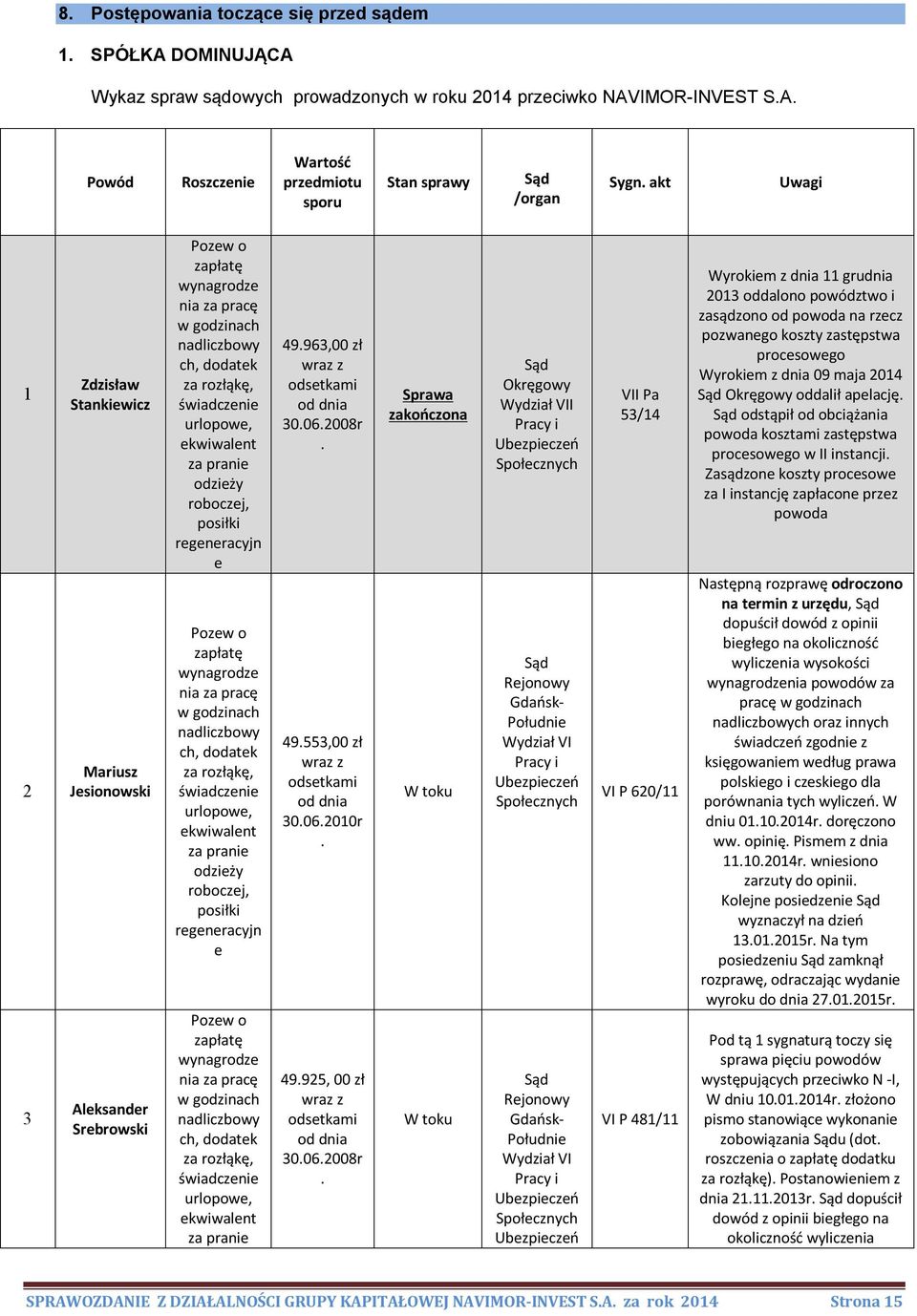odzeży roboczej, posłk regeneracyjn e Pozew o zapłatę wynagrodze na za pracę w godznach nadlczbowy ch, dodatek za rozłąkę, śwadczene urlopowe, ekwwalent za prane odzeży roboczej, posłk regeneracyjn e