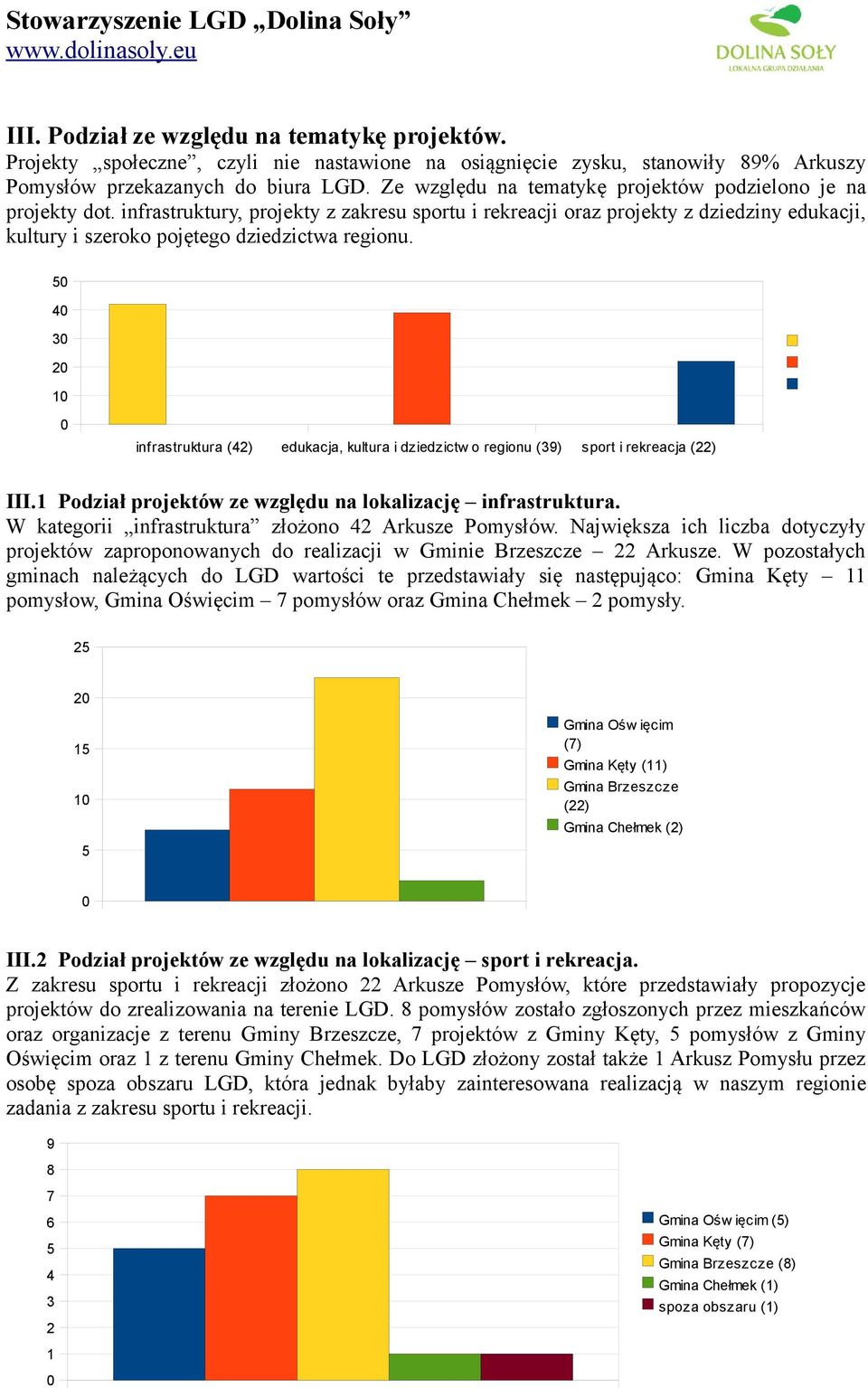 infrastruktury, projekty z zakresu sportu i rekreacji oraz projekty z dziedziny edukacji, kultury i szeroko pojętego dziedzictwa regionu.