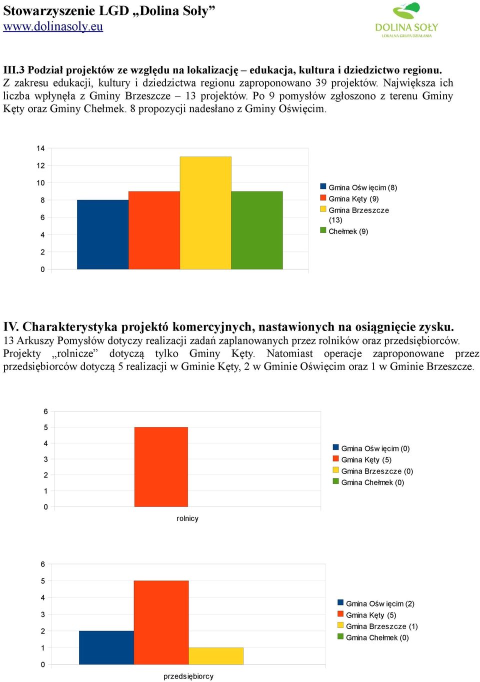 1 1 1 8 Gmina Ośw ięcim (8) Gmina Kęty (9) Gmina Brzeszcze (13) Chełmek (9) IV. Charakterystyka projektó komercyjnych, nastawionych na osiągnięcie zysku.