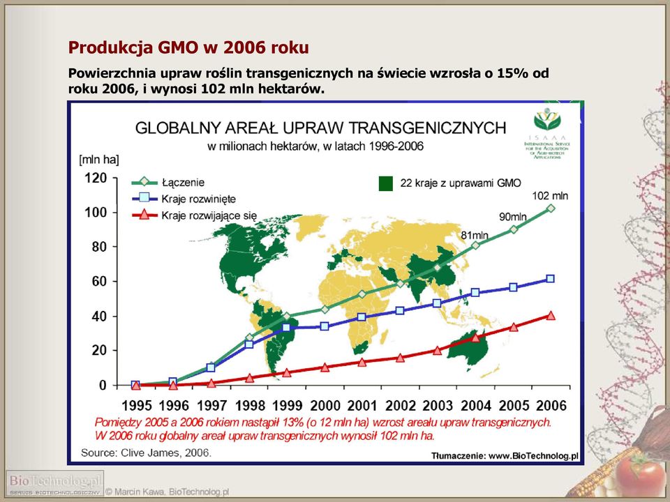 transgenicznych na świecie