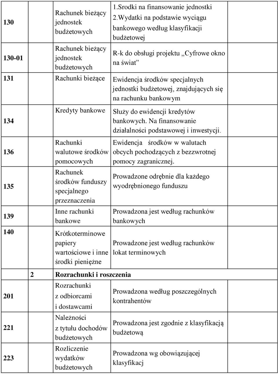znajdujących się na rachunku bankowym 134 136 135 139 Kredyty bankowe Rachunki walutowe środków pomocowych Rachunek środków funduszy specjalnego przeznaczenia Inne rachunki bankowe 140