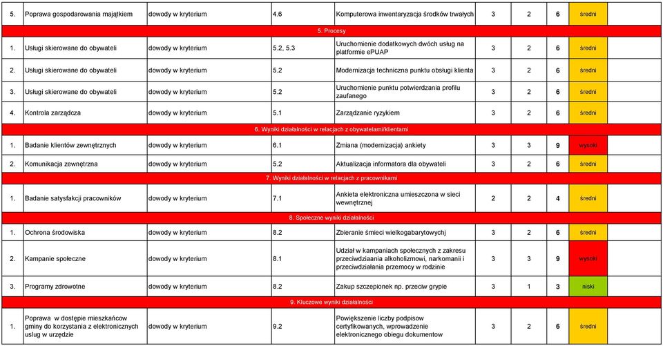 Usługi skierowane do obywateli dowody w kryterium 5.2 Uruchomienie punktu potwierdzania profilu zaufanego 4. Kontrola zarządcza dowody w kryterium 5.1 Zarządzanie ryzykiem 6.