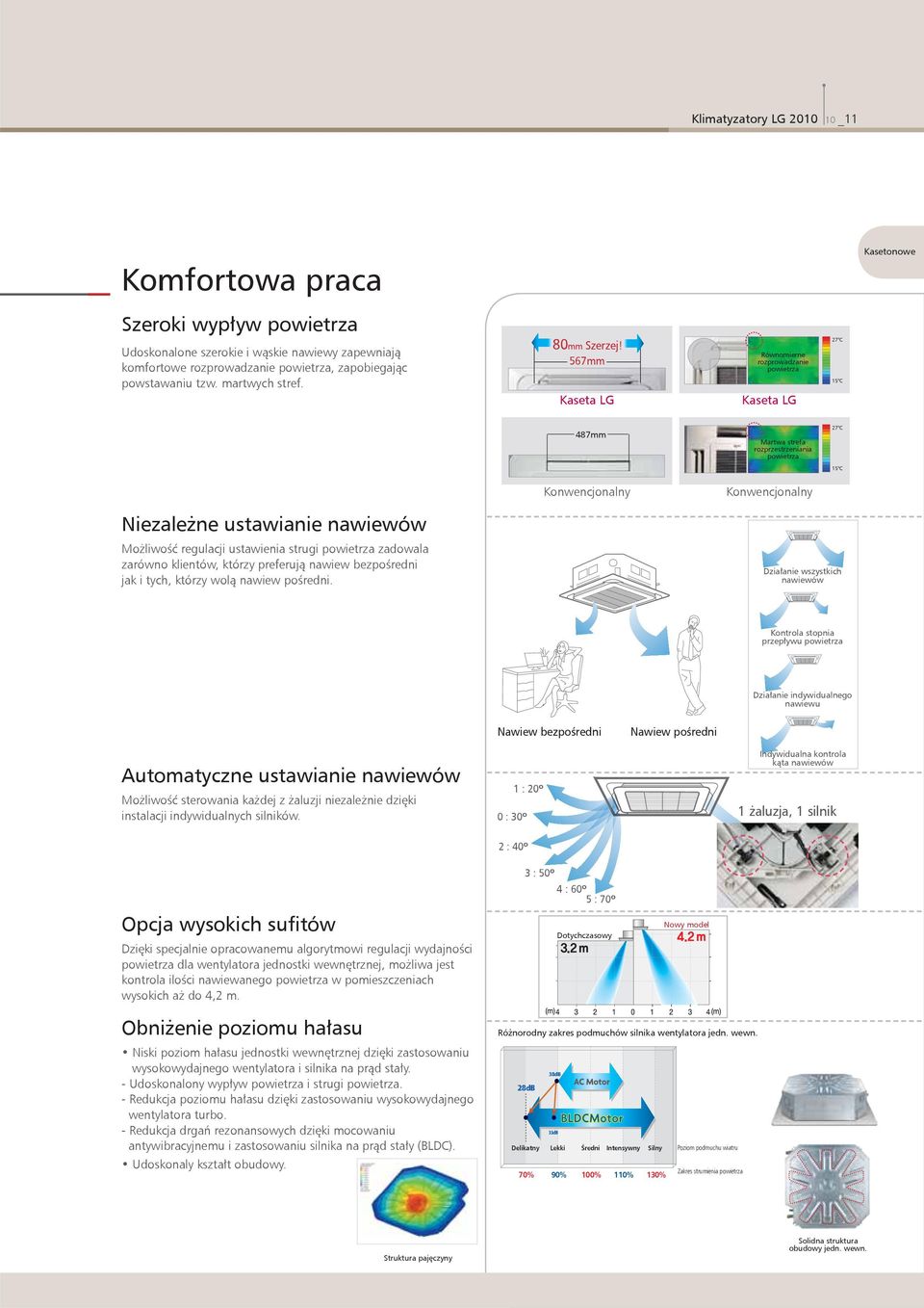 56mm Kaseta LG Równomierne rozprowadzanie powietrza Kaseta LG 2 C 15 C 48mm Martwa strefa rozprzestrzeniania powietrza 2 C 15 C Konwencjonalny Konwencjonalny Niezależne ustawianie nawiewów Możliwość