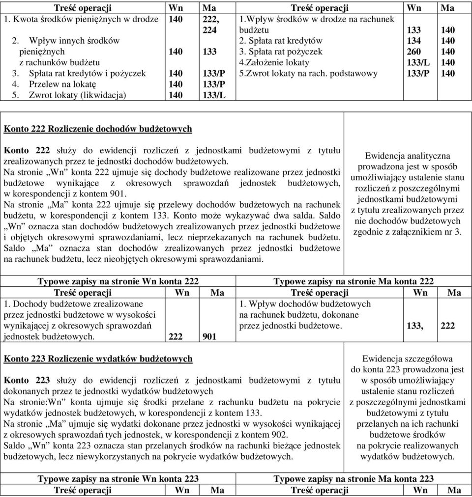 podstawowy /L /P Konto 222 Rozliczenie dochodów budżetowych Konto 222 służy do ewidencji rozliczeń z jednostkami budżetowymi z tytułu zrealizowanych przez te jednostki dochodów budżetowych.