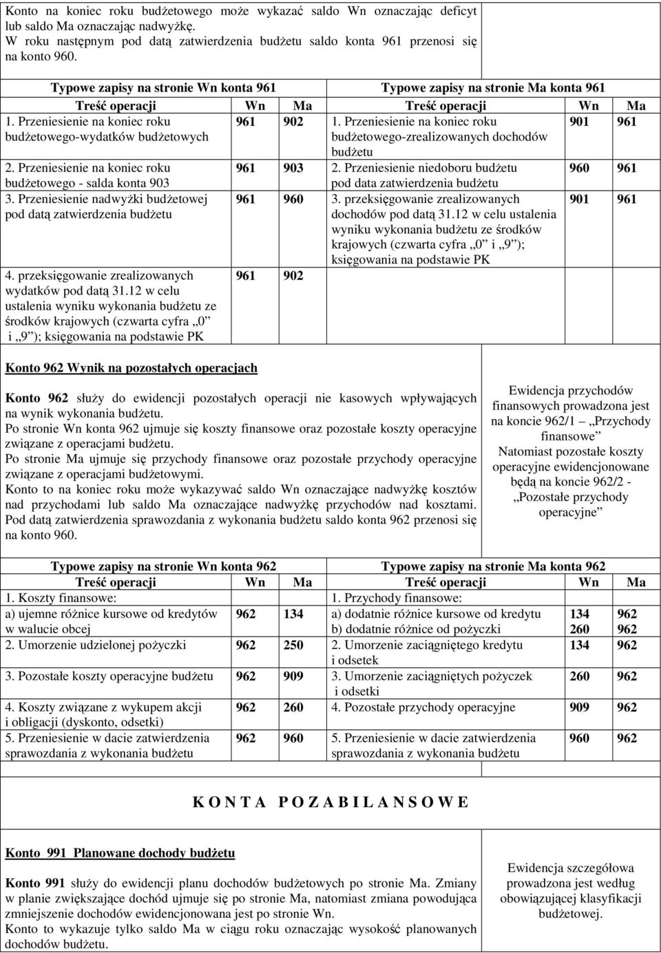 Przeniesienie na koniec roku 961 budżetowego-wydatków budżetowych budżetowego-zrealizowanych dochodów budżetu 2. Przeniesienie na koniec roku 961 903 2.