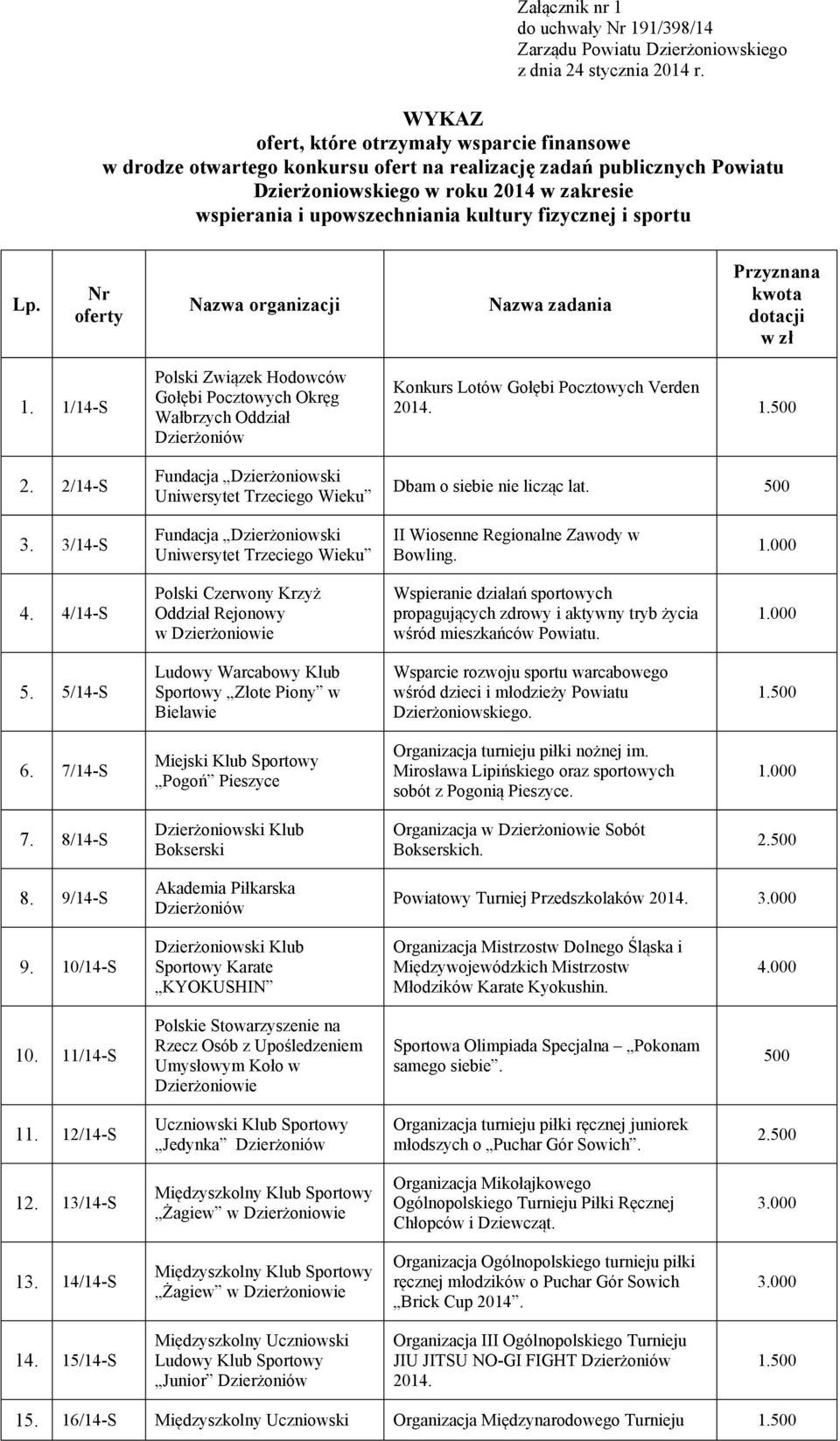 fizycznej i sportu Lp. Nr oferty Nazwa organizacji Nazwa zadania Przyznana kwota dotacji w zł 1. 1/14-S 2.