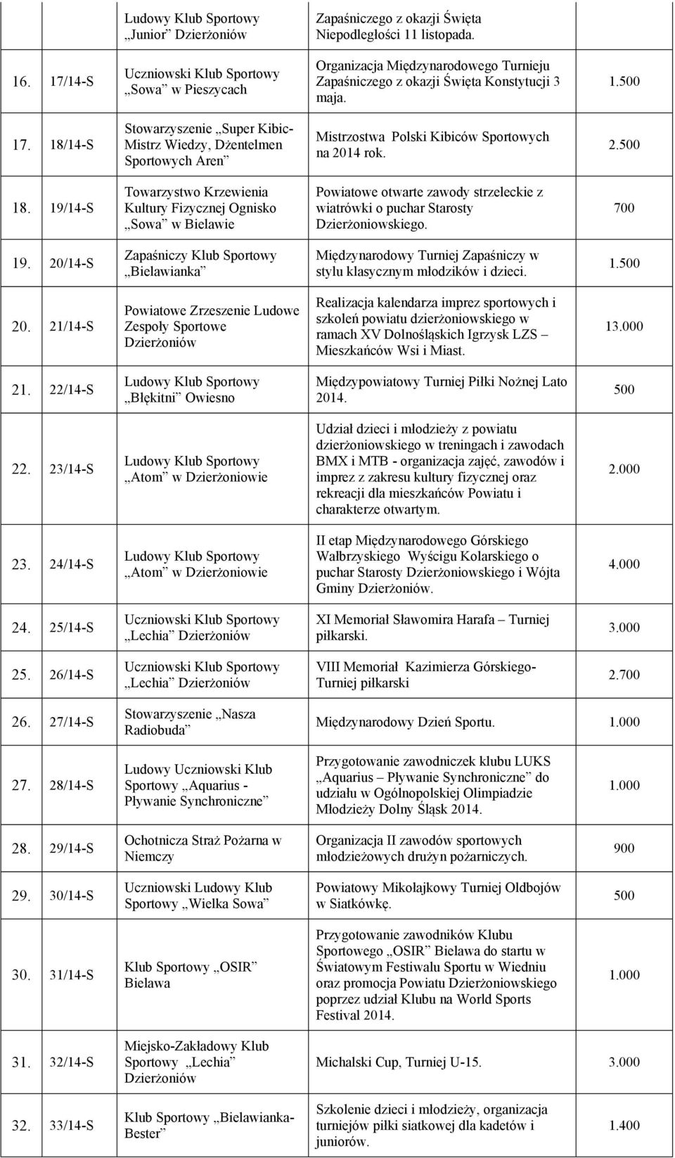 18/14-S Stowarzyszenie Super Kibic- Mistrz Wiedzy, Dżentelmen Sportowych Aren Mistrzostwa Polski Kibiców Sportowych na 2014 rok. 2. 18.