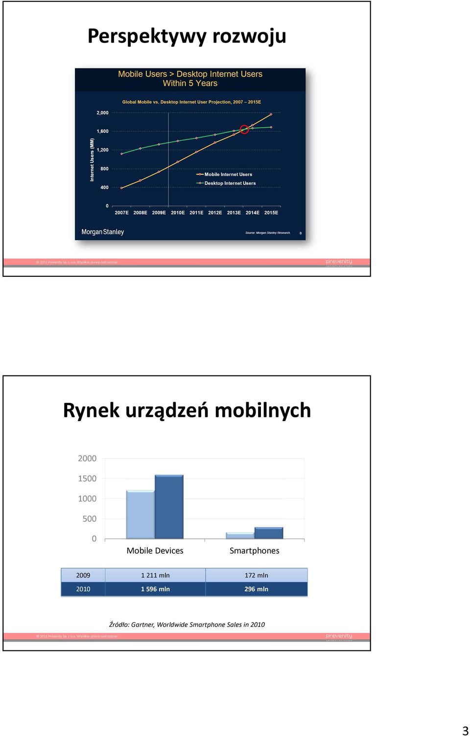 2009 1 211 mln 172 mln 2010 1 596 mln 296 mln