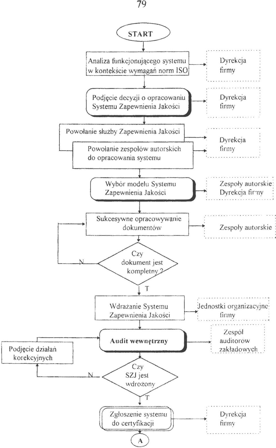 Zespoły autorskie Dyrekcja Sukcesywne opracowywanie dokumentów Zespoły autorskie ł T