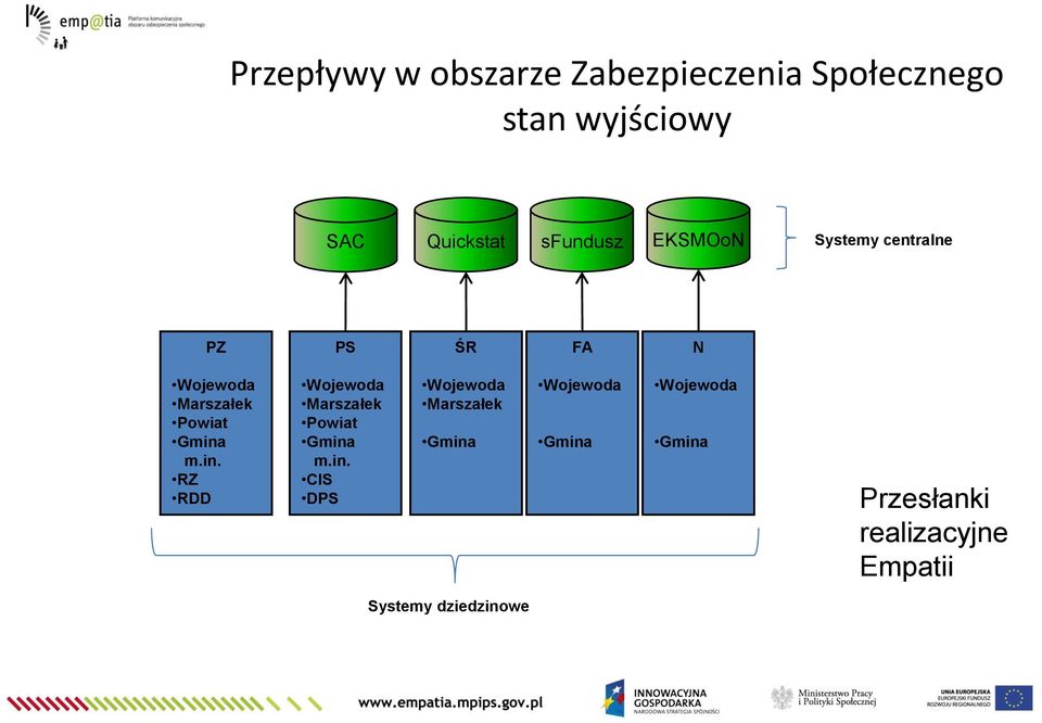 m.in. RZ RDD Wojewoda Marszałek Powiat Gmina m.in. CIS DPS Wojewoda Marszałek