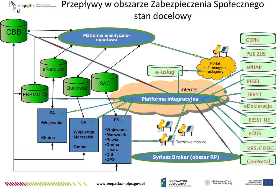 Internet Platforma integracyjna PESEL TERYT edeklaracje EESSI UE Gmina Wojewoda Marszałek Gmina