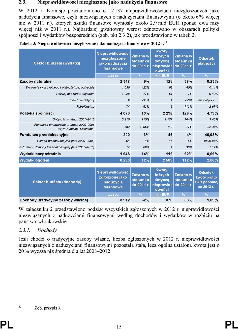 ), których skutki finansowe wyniosły około 2,9 mld EUR (ponad dwa razy więcej niż w 2011 r.). Najbardziej gwałtowny wzrost odnotowano w obszarach polityki spójności i wydatków bezpośrednich (zob.