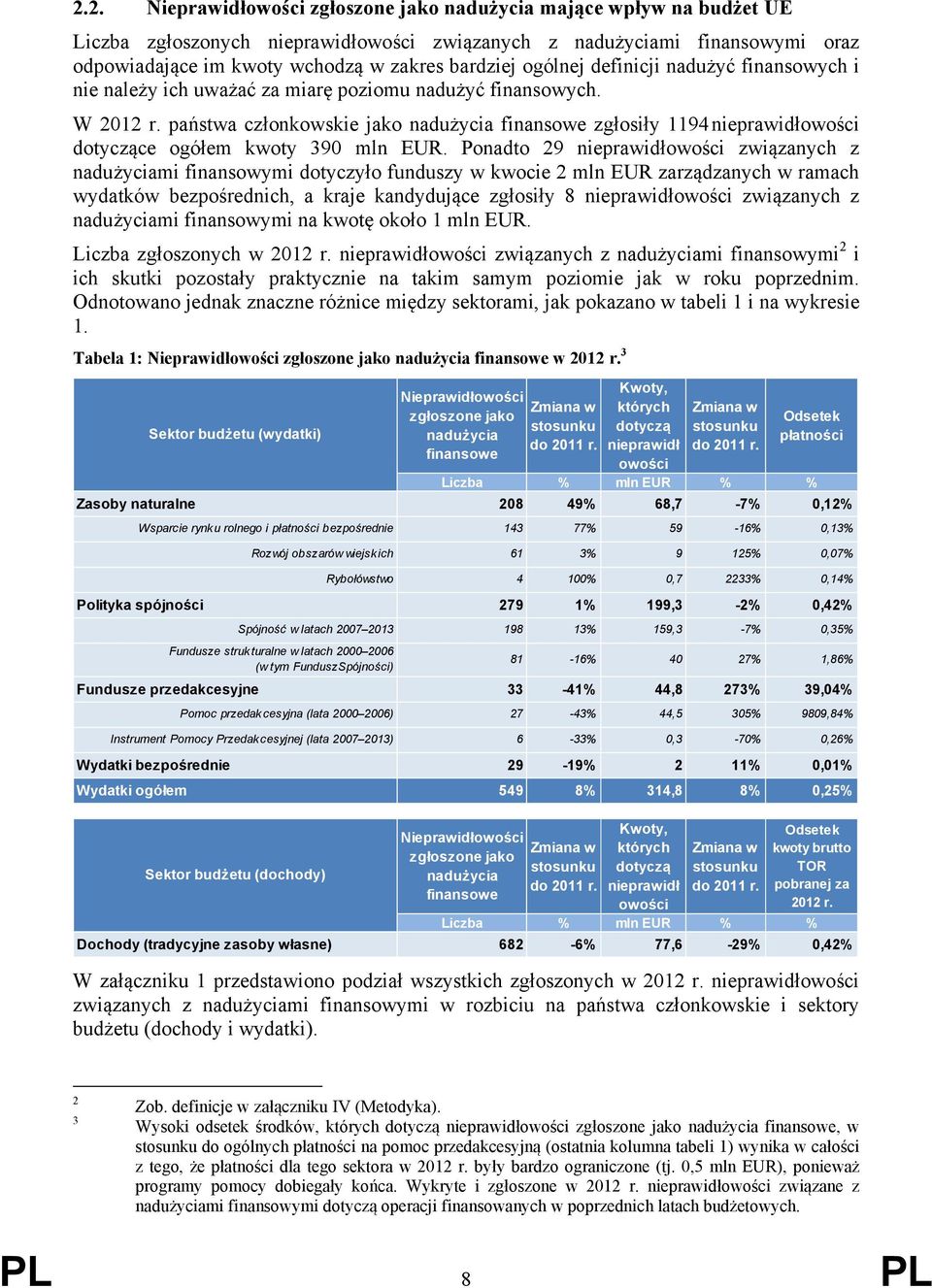 państwa członkowskie jako nadużycia finansowe zgłosiły 1194 nieprawidłowości dotyczące ogółem kwoty 390 mln EUR.