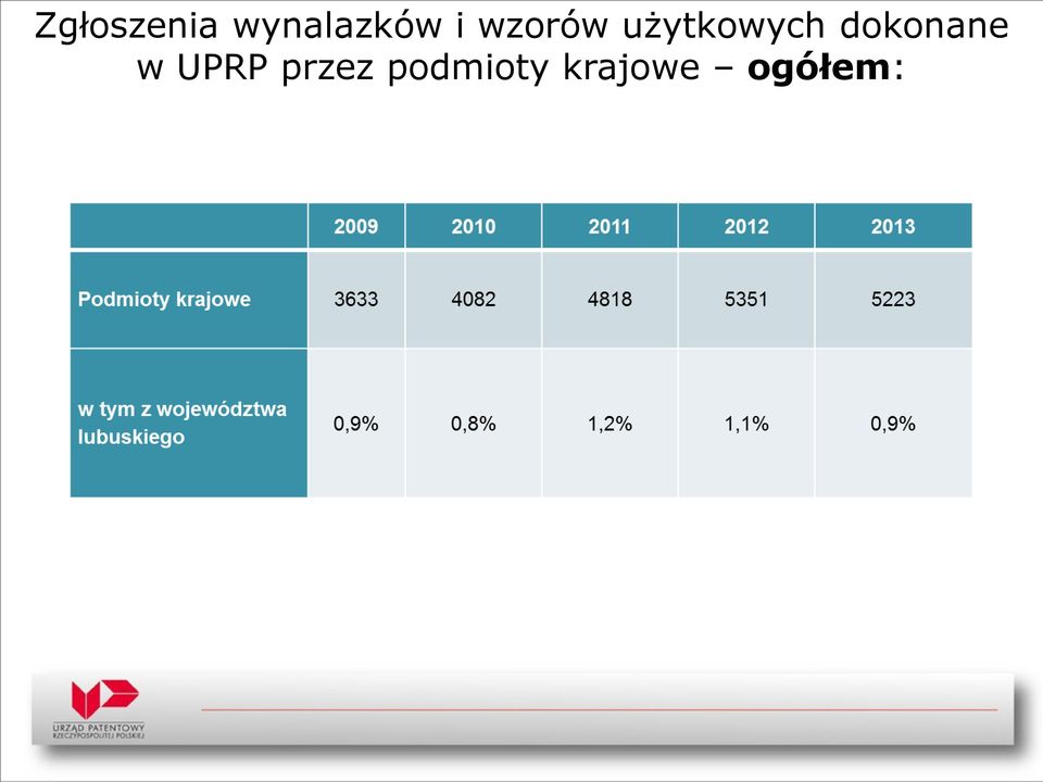 dokonane w UPRP przez