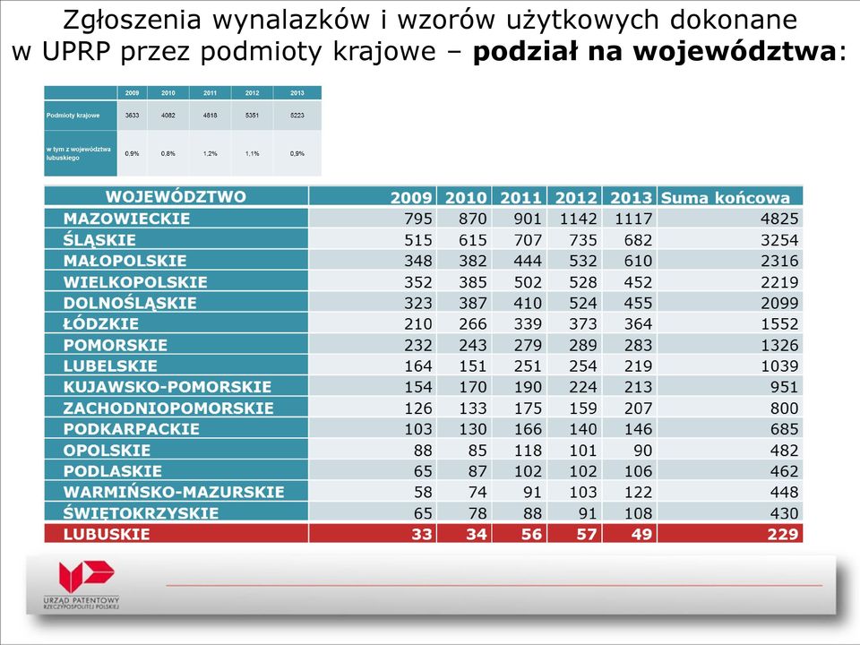 dokonane w UPRP przez