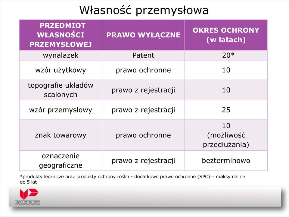 rejestracji 25 znak towarowy oznaczenie geograficzne prawo ochronne prawo z rejestracji 10 (możliwość