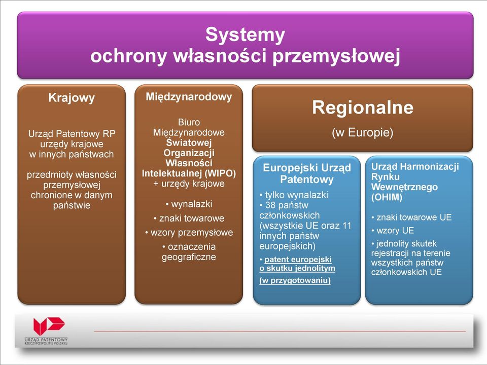 geograficzne Europejski Urząd Patentowy tylko wynalazki 38 państw członkowskich (wszystkie UE oraz 11 innych państw europejskich) patent europejski o skutku jednolitym