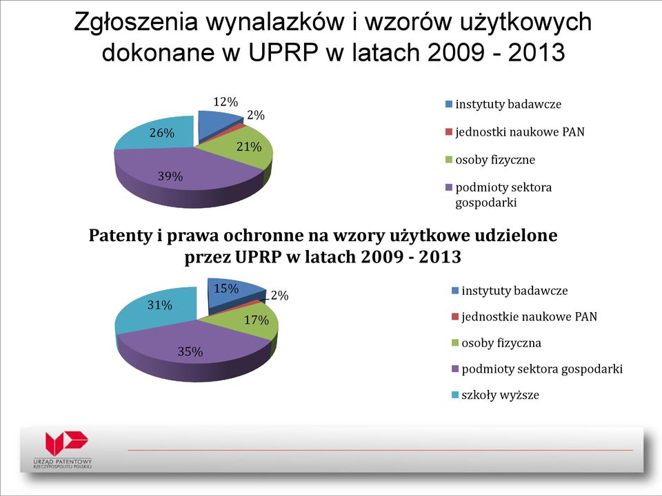 Patenty i prawa ochronne na wzory użytkowe udzielone przez UPRP w latach 2009-2013 31% 15% 17%