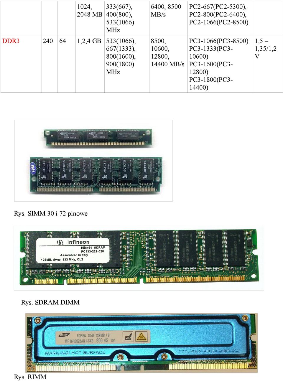 800(1600), 900(1800) MHz 8500, 10600, 12800, 14400 MB/s PC3-1066(PC3-8500)