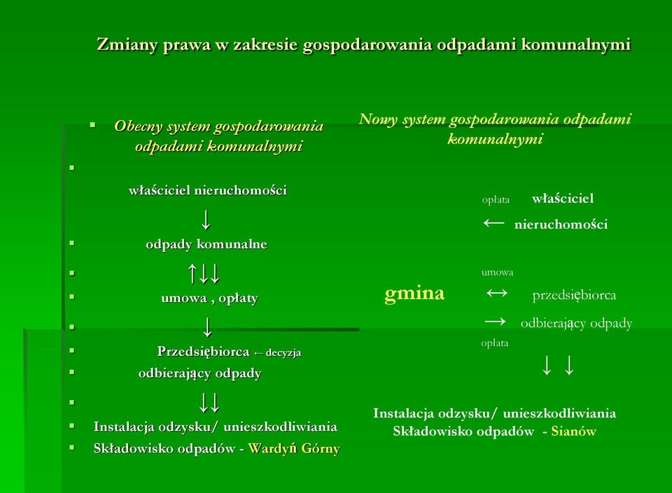 unieszkodliwiania Składowisko odpadów - Wardyń Górny Nowy system gospodarowania odpadami komunalnymi opłata właściciel