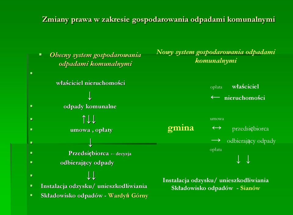 unieszkodliwiania Składowisko odpadów - Wardyń Górny Nowy system gospodarowania odpadami komunalnymi opłata właściciel