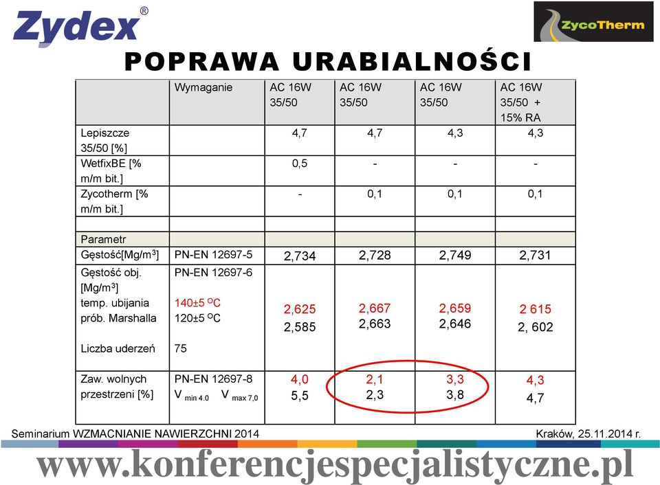 Gęstość[Mg/m 3 ] PN-EN 12697-5 2,734 2,728 2,749 2,731 Gęstość obj. [Mg/m 3 ] temp. ubijania prób.