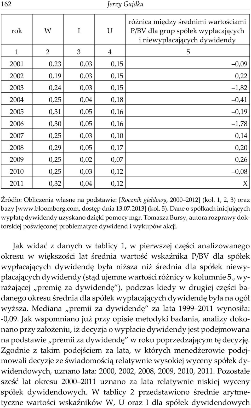 0,04 0,12 X ród³o: Obliczenia w³asne na podstawie: [Rocznik gie³dowy, 2000 2012] (kol. 1, 2, 3) oraz bazy [www.bloomberg.com, dostêp dnia 13.07.2013] (kol. 5).