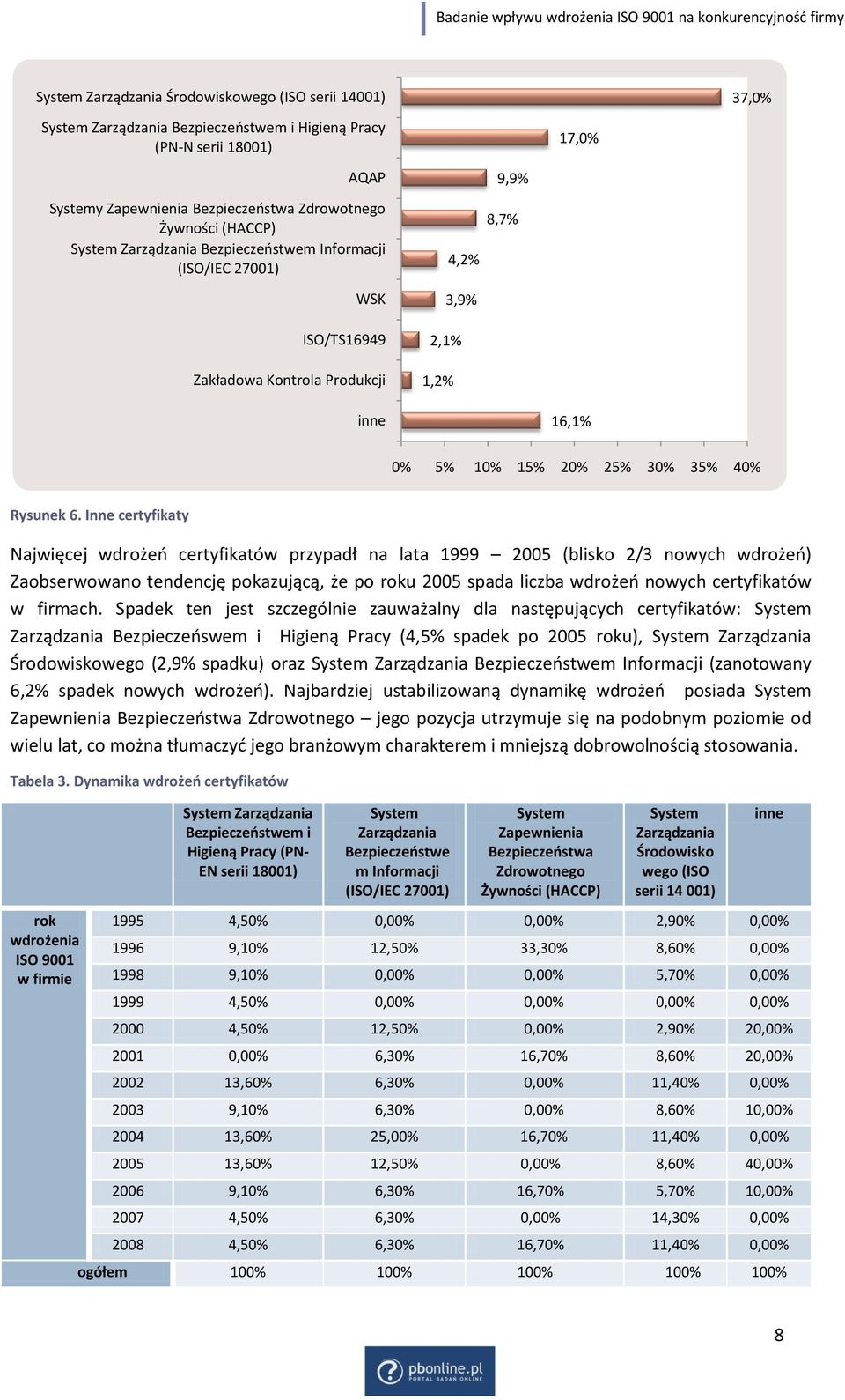 Inne certyfikaty Najwięcej wdrożeo certyfikatów przypadł na lata 1999 2005 (blisko 2/3 nowych wdrożeo) Zaobserwowano tendencję pokazującą, że po roku 2005 spada liczba wdrożeo nowych certyfikatów w