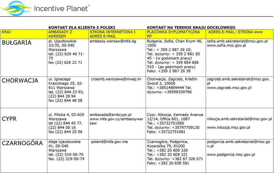 dyżurny: + 359 884 688 510 - (po godzinach pracy) Faks: +359 2 987 29 39 CHORWACJA ul. Ignacego Krasickiego 25, 02-611 tel. (22) 844 23 93, (22) 844 39 94 fax (22) 844 48 08 croemb.warszawa@mvep.