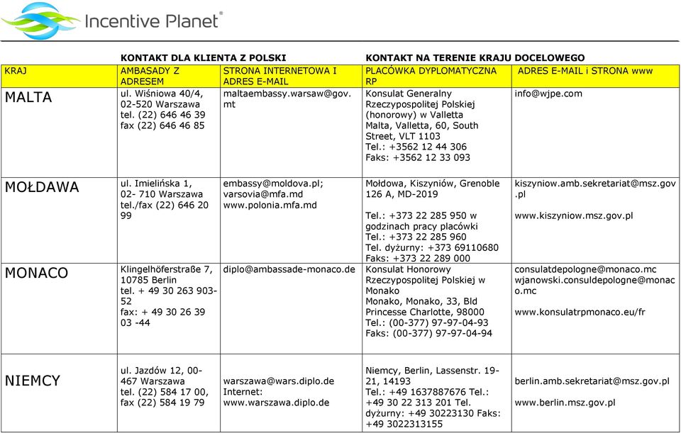 Imielińska 1, 02-710 tel./fax (22) 646 20 99 MONACO Klingelhöferstraße 7, 10785 Berlin tel. + 49 30 263 903-52 fax: + 49 30 26 39 03-44 embassy@moldova.pl; varsovia@mfa.md www.polonia.mfa.md diplo@ambassade-monaco.