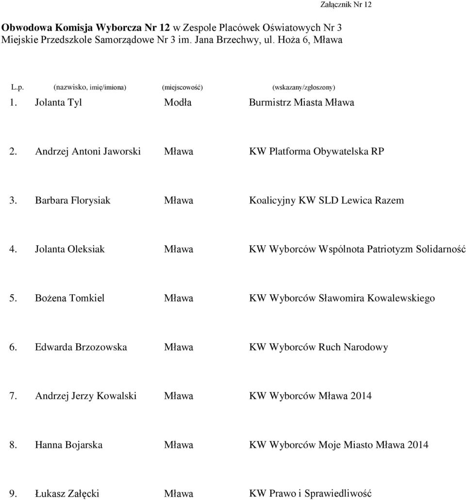 Jolanta Tyl Modła Burmistrz Miasta Andrzej Antoni Jaworski Barbara Florysiak Jolanta Oleksiak KW Wyborców