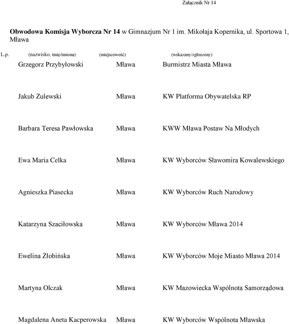 KWW Postaw Na Młodych Ewa Maria Celka Agnieszka Piasecka Katarzyna Szaciłowska KW Wyborców
