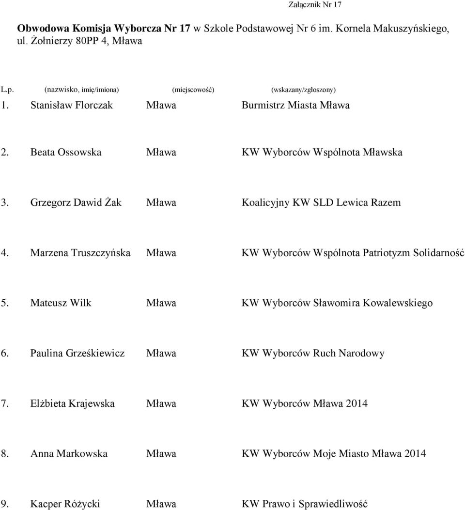 Stanisław Florczak Burmistrz Miasta Beata Ossowska Grzegorz Dawid Żak Marzena Truszczyńska KW