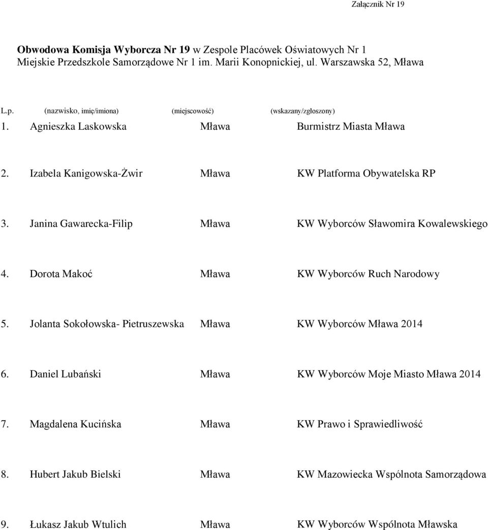 Agnieszka Laskowska Burmistrz Miasta Izabela Kanigowska-Żwir Janina Gawarecka-Filip Dorota Makoć Jolanta