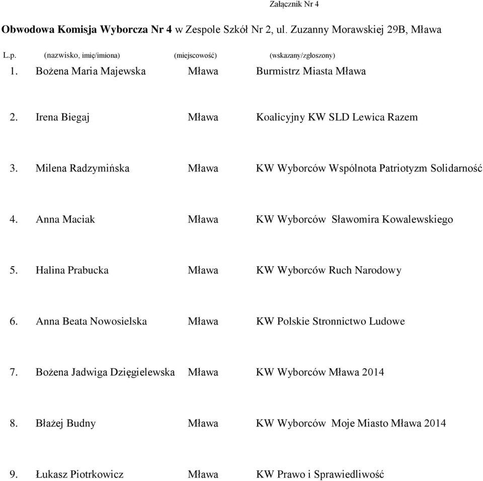 Bożena Maria Majewska Burmistrz Miasta Irena Biegaj Milena Radzymińska KW Wyborców Wspólnota
