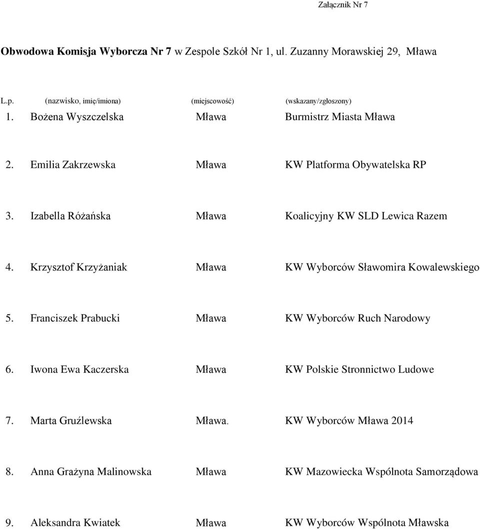Bożena Wyszczelska Burmistrz Miasta Emilia Zakrzewska Izabella Różańska