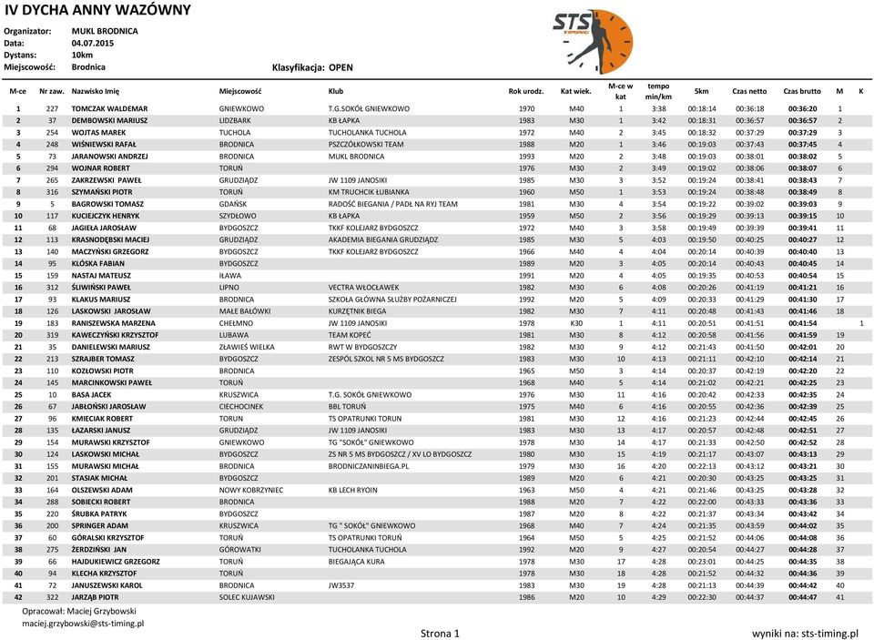 SOKÓŁ GNIEWKOWO 1970 M40 1 3:38 00:18:14 00:36:18 00:36:20 1 2 37 DEMBOWSKI MARIUSZ LIDZBARK KB ŁAPKA 1983 M30 1 3:42 00:18:31 00:36:57 00:36:57 2 3 254 WOJTAS MAREK TUCHOLA TUCHOLANKA TUCHOLA 1972