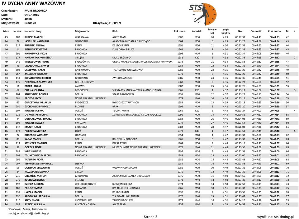 RONKIEWICZ JAKUB BRODNICA 1996 M16 1 4:31 00:22:34 00:45:05 00:45:10 46 48 179 POPŁAWSKA AGNIESZKA CIELĘTA MUKL BRODNICA 1982 K30 2 4:32 00:22:33 00:45:15 00:45:17 2 49 241 WIERZBOWSKI PIOTR