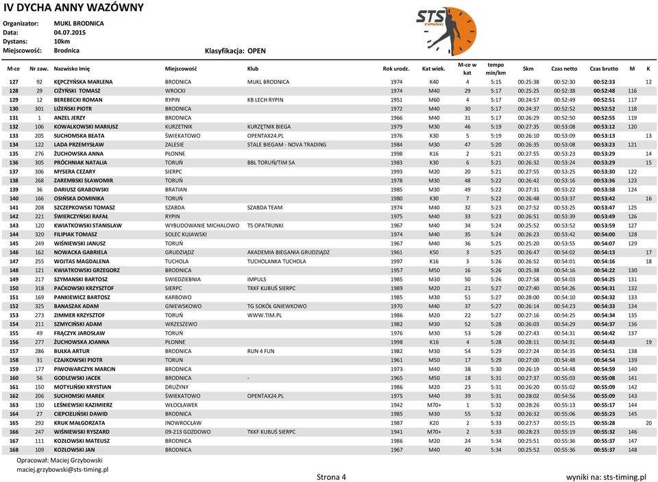 00:52:50 00:52:55 119 132 106 KOWALKOWSKI MARIUSZ KURZETNIK KURZĘTNIK BIEGA 1979 M30 46 5:19 00:27:35 00:53:08 00:53:12 120 133 205 SUCHOMSKA BEATA ŚWIEKATOWO OPENTAX24.