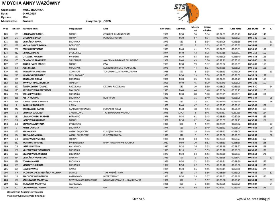 5:35 00:27:53 00:55:33 00:55:50 151 174 212 SZPOJDA RAFAL BYDGOSZCZ 1974 M40 42 5:35 00:27:18 00:55:37 00:55:52 152 175 167 OTLEWSKI MARCIN KWIDZYN 1978 M30 58 5:35 00:26:09 00:55:40 00:55:53 153 176
