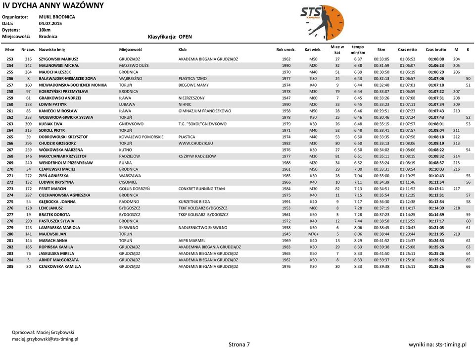 NIEWIADOMSKA-BOCHENEK MONIKA TORUŃ BIEGOWE MAMY 1974 K40 9 6:44 00:32:40 01:07:01 01:07:18 51 258 97 KOBRZYŃSKI PRZEMYSŁAW BRODNICA 1978 M30 79 6:44 00:33:07 01:06:59 01:07:22 207 259 61 GRABKOWSKI