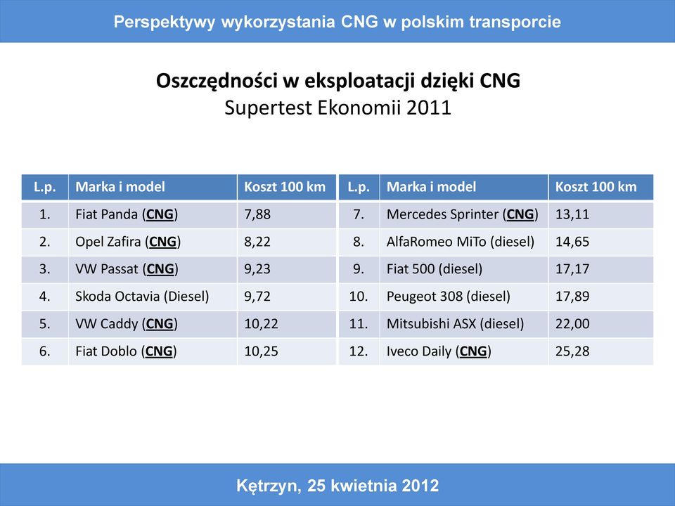 VW Passat (CNG) 9,23 9. Fiat 500 (diesel) 17,17 4. Skoda Octavia (Diesel) 9,72 10. Peugeot 308 (diesel) 17,89 5.