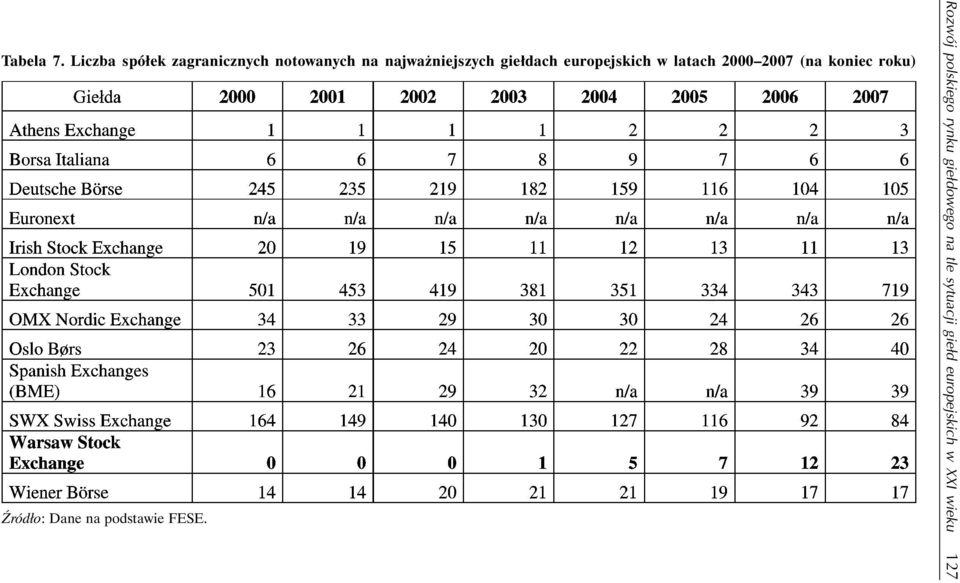 Liczba spółek zagranicznych notowanych na najważniejszych