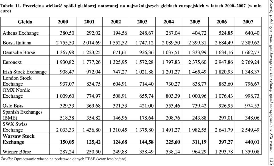 giełdach europejskich w latach 2000 2007 (w mln euro) Źródło: