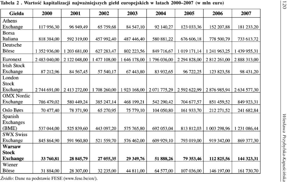 europejskich w latach 2000 2007 (w mln euro)