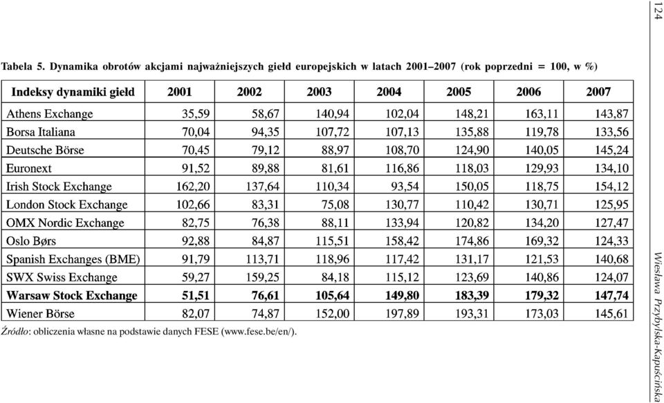 europejskich w latach 2001 2007 (rok poprzedni = 100, w